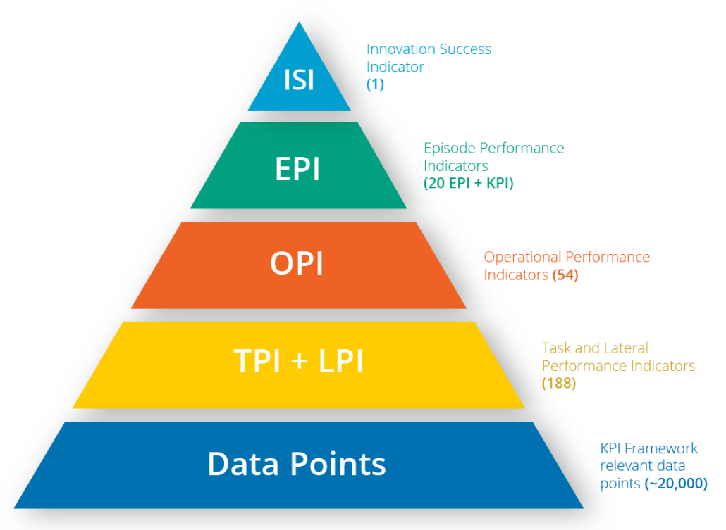 BlueCallom Innovation KPI Framework Pyramid
